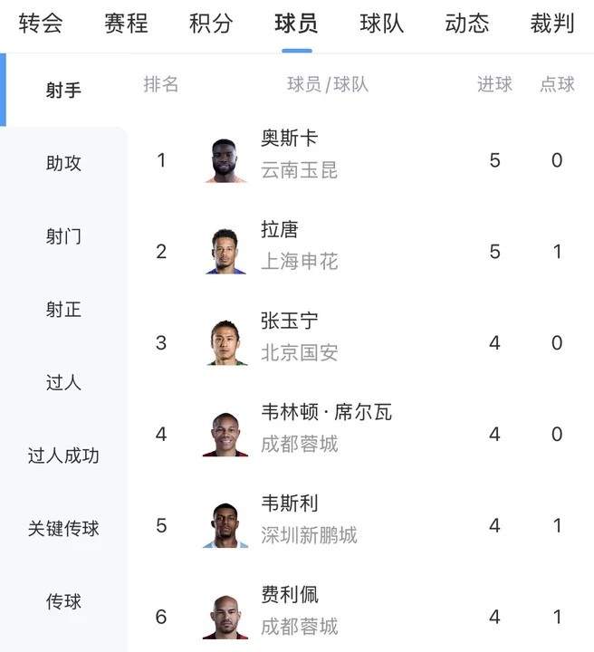 乐玩体育-中超射手榜：奥斯卡、拉唐5球分居前二，张玉宁等4人4球